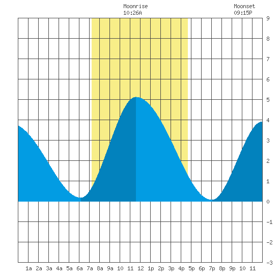 West Creek tide chart for Wednesday, December 24, 2025