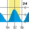 West Creek tide chart for Wednesday, December 24, 2025