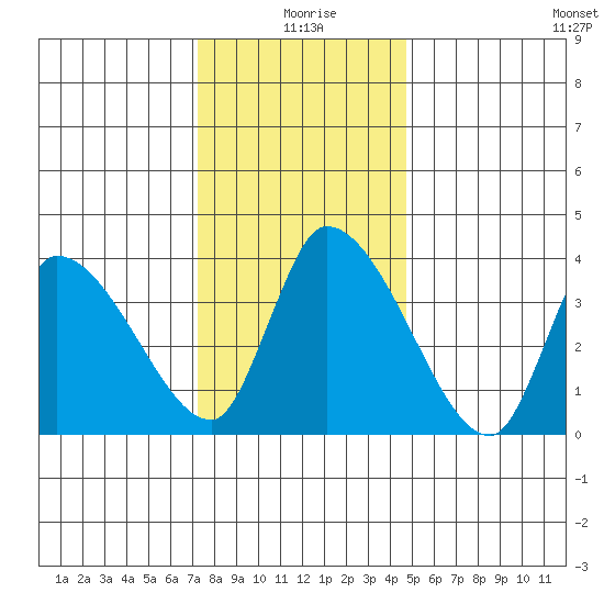 West Creek tide chart for Friday, December 26, 2025