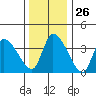 West Creek tide chart for Friday, December 26, 2025