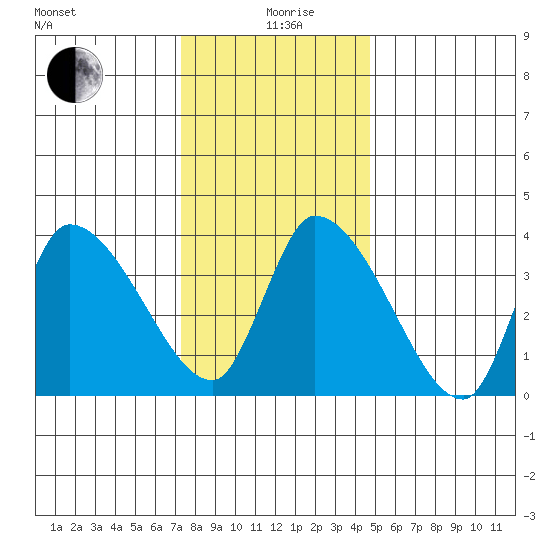West Creek tide chart for Saturday, December 27, 2025