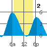 West Creek tide chart for Tuesday, December 2, 2025