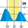 West Creek tide chart for Tuesday, December 30, 2025