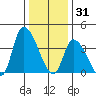 West Creek tide chart for Wednesday, December 31, 2025