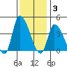 West Creek tide chart for Wednesday, December 3, 2025