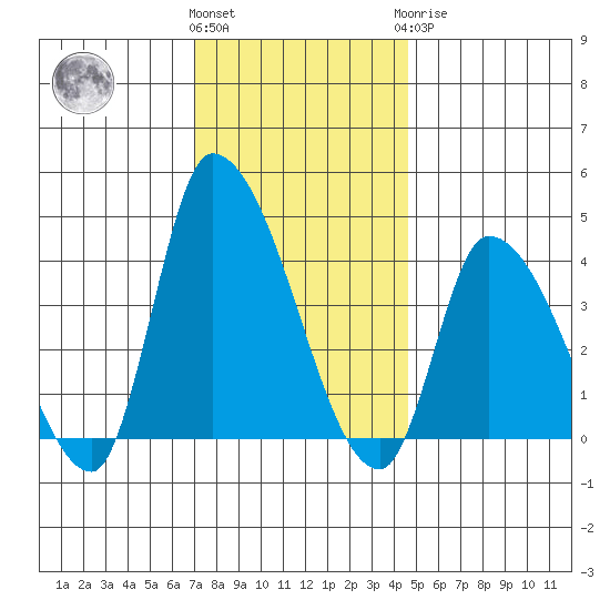 West Creek tide chart for Thursday, December 4, 2025