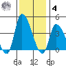 West Creek tide chart for Thursday, December 4, 2025