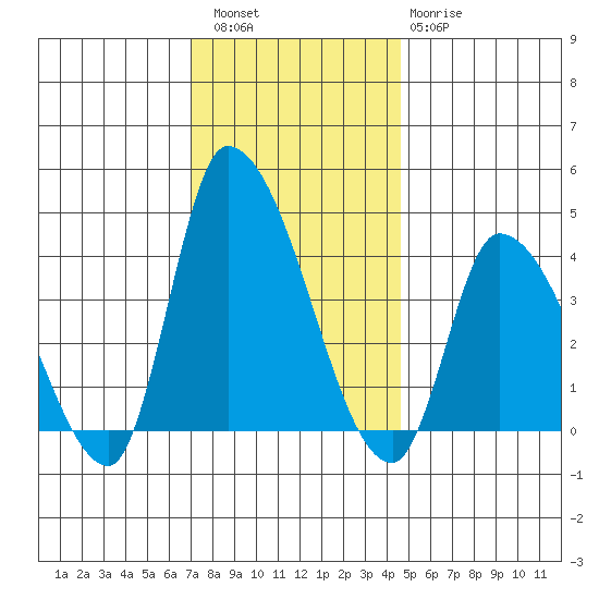 West Creek tide chart for Friday, December 5, 2025