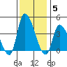 West Creek tide chart for Friday, December 5, 2025