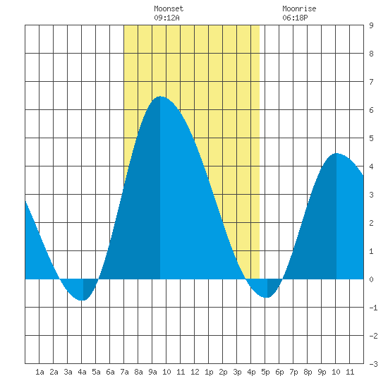 West Creek tide chart for Saturday, December 6, 2025