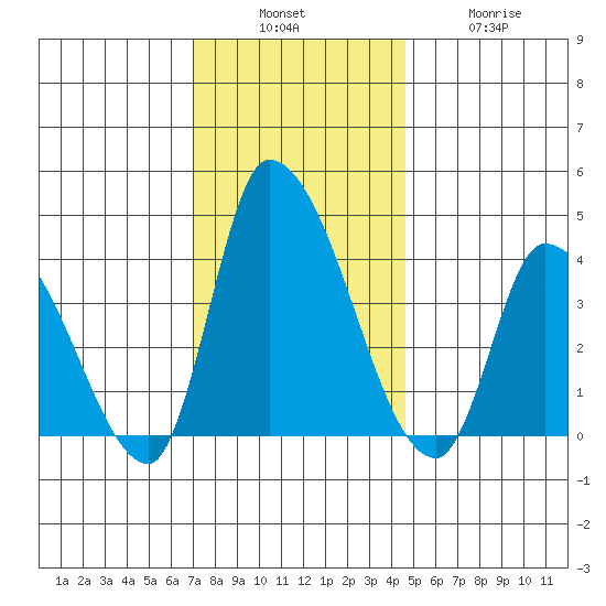 West Creek tide chart for Sunday, December 7, 2025
