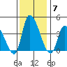 West Creek tide chart for Sunday, December 7, 2025