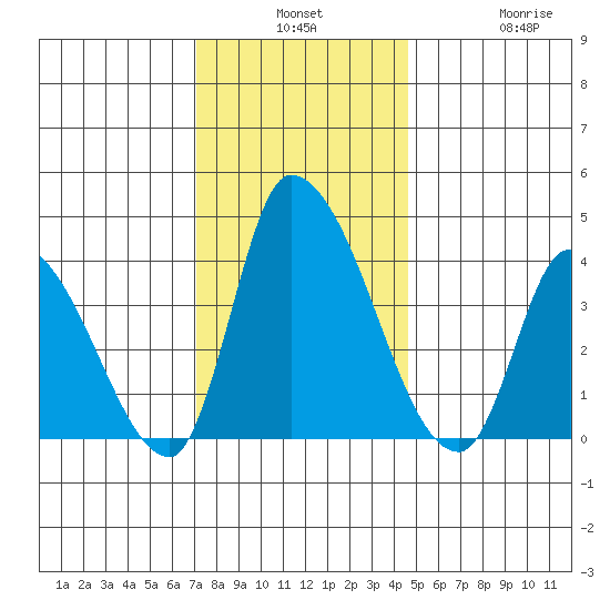 West Creek tide chart for Monday, December 8, 2025