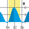 West Creek tide chart for Monday, December 8, 2025