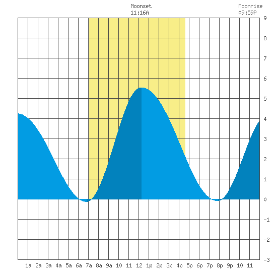 West Creek tide chart for Tuesday, December 9, 2025