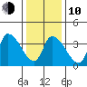 West Creek tide chart for Saturday, January 10, 2026
