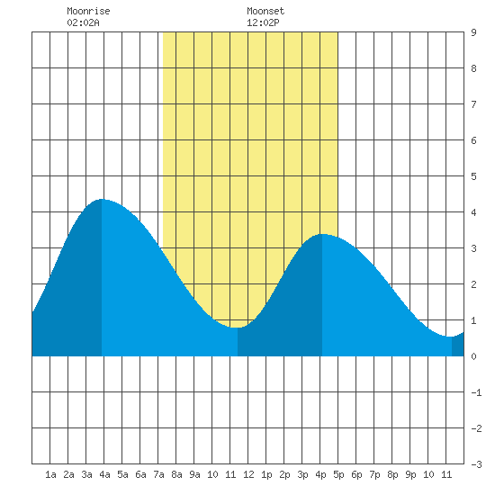 West Creek tide chart for Monday, January 12, 2026