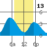 West Creek tide chart for Tuesday, January 13, 2026