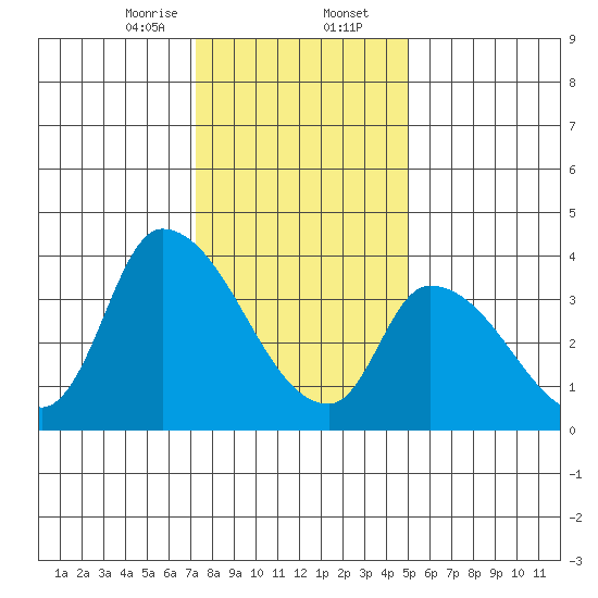 West Creek tide chart for Wednesday, January 14, 2026