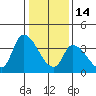 West Creek tide chart for Wednesday, January 14, 2026