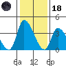 West Creek tide chart for Sunday, January 18, 2026