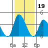 West Creek tide chart for Monday, January 19, 2026