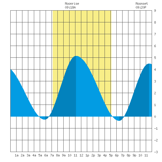West Creek tide chart for Thursday, January 22, 2026