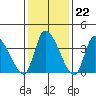West Creek tide chart for Thursday, January 22, 2026