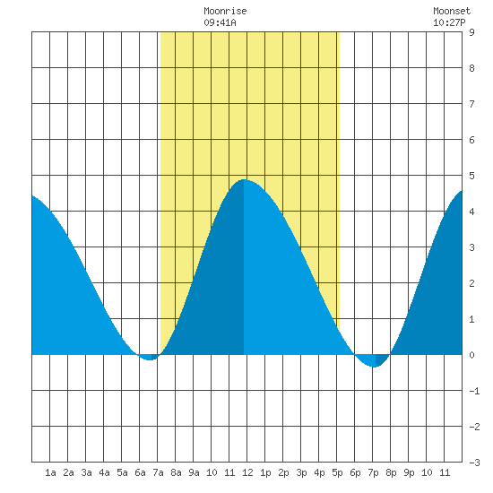 West Creek tide chart for Friday, January 23, 2026