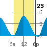 West Creek tide chart for Friday, January 23, 2026