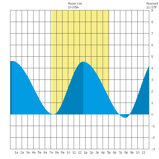 West Creek tide chart for Saturday, January 24, 2026