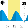West Creek tide chart for Sunday, January 25, 2026