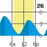 West Creek tide chart for Monday, January 26, 2026