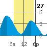 West Creek tide chart for Tuesday, January 27, 2026