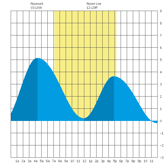 West Creek tide chart for Wednesday, January 28, 2026