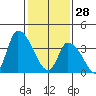 West Creek tide chart for Wednesday, January 28, 2026