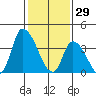 West Creek tide chart for Thursday, January 29, 2026