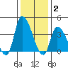 West Creek tide chart for Friday, January 2, 2026