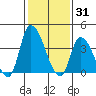 West Creek tide chart for Saturday, January 31, 2026