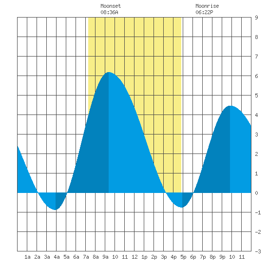 West Creek tide chart for Sunday, January 4, 2026