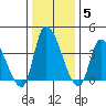 West Creek tide chart for Monday, January 5, 2026