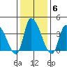 West Creek tide chart for Tuesday, January 6, 2026