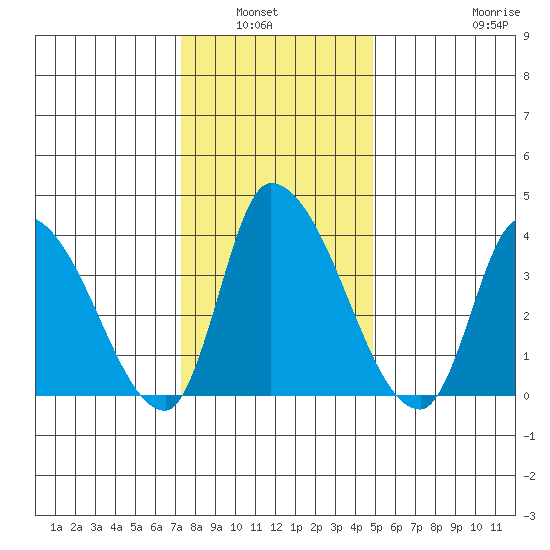 West Creek tide chart for Wednesday, January 7, 2026