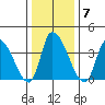 West Creek tide chart for Wednesday, January 7, 2026