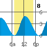 West Creek tide chart for Thursday, January 8, 2026