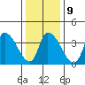 West Creek tide chart for Friday, January 9, 2026
