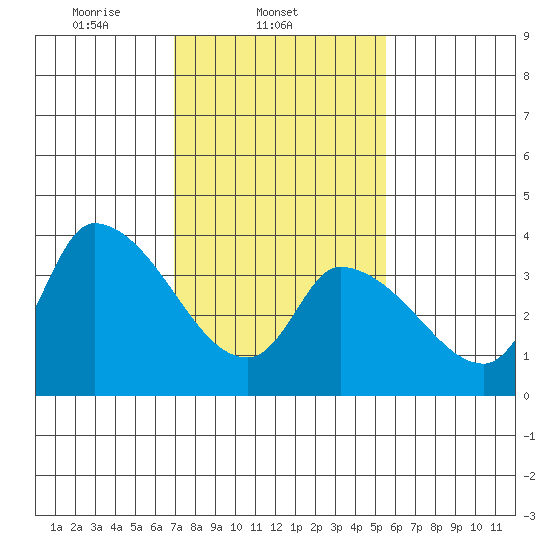 West Creek tide chart for Tuesday, February 10, 2026