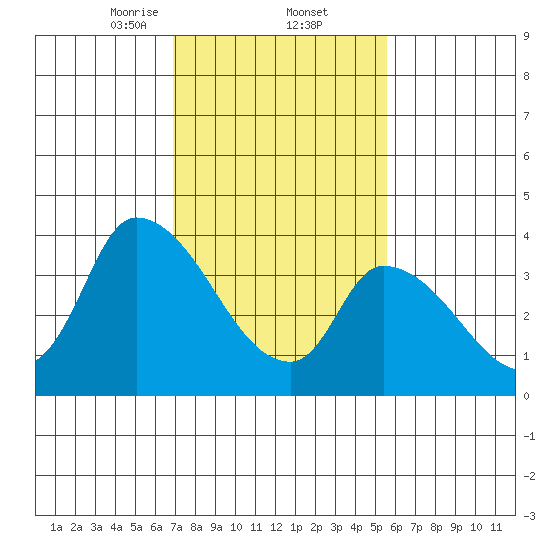 West Creek tide chart for Thursday, February 12, 2026