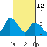 West Creek tide chart for Thursday, February 12, 2026