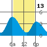 West Creek tide chart for Friday, February 13, 2026